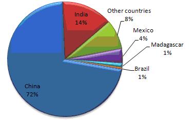 Структура мировых месторождений графита, по странам, 2011